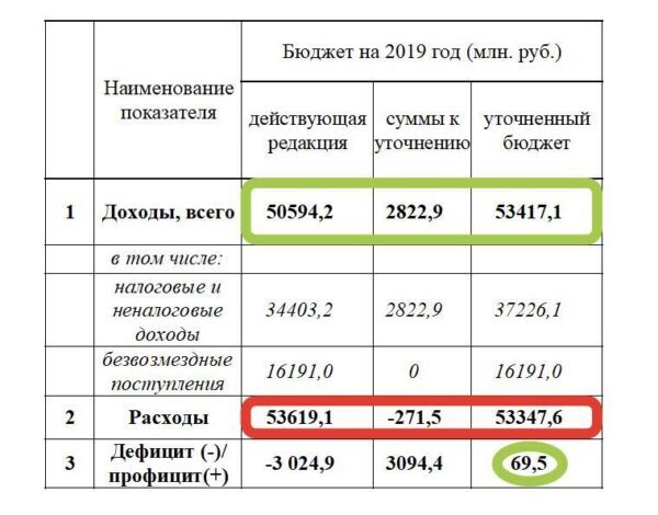 В бюджете Астраханской области обнаружен профицит средств