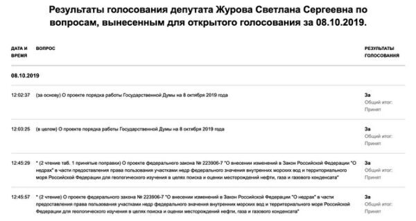 Как проголосовать если в другом городе. Итоги голосования. Закон о разделе продукции Результаты голосования. Закон о разделе природных ресурсов 1994 г голосование в Думе. Результаты голосования депутатов о разделе Дагестана.