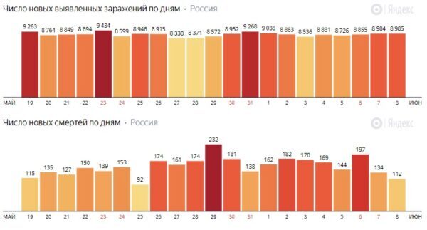 Число умерших пошло на спад: коронавирус в России