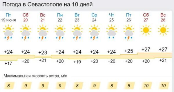 Погода ульяновск синоптик на 10. Погода в Севастополе на 10 дней. Погода в Севастополе на 3. Прогноз погоды в Севастополе. Прогноз погоды в Севастополе на 10 дней.