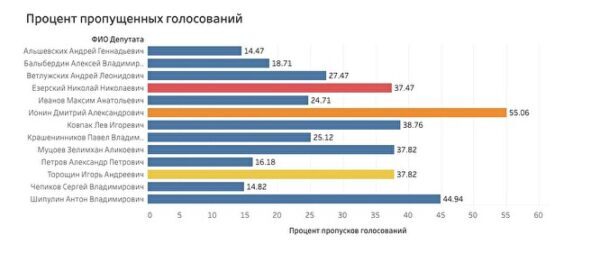 Свердловские депутаты Госдумы пропустили больше четверти всех голосований