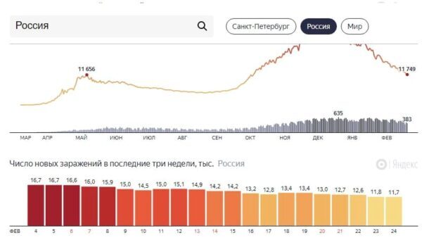 Коронавирус в России сбавляет темпы: свежие данные