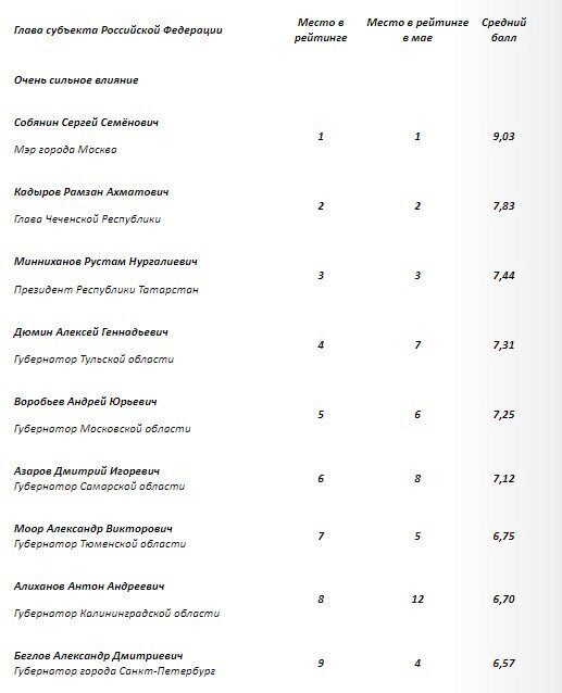 Беглов занял только 9-е место в рейтинге влияния губернаторов