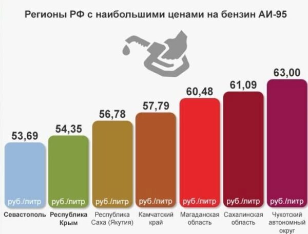 Севастополь и Крым в числе лидеров регионов РФ по ценникам на заправках