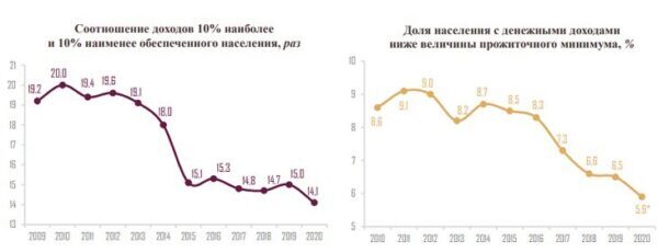 В Петербурге богатые богатеют, а бедные беднеют