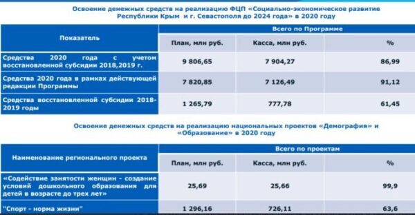 Строительство 79 объектов ФЦП в Севастополе перенесено на 2023-2024 года