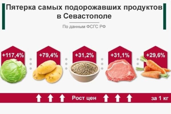 В Севастополе определили пятерку наиболее подорожавших продуктов