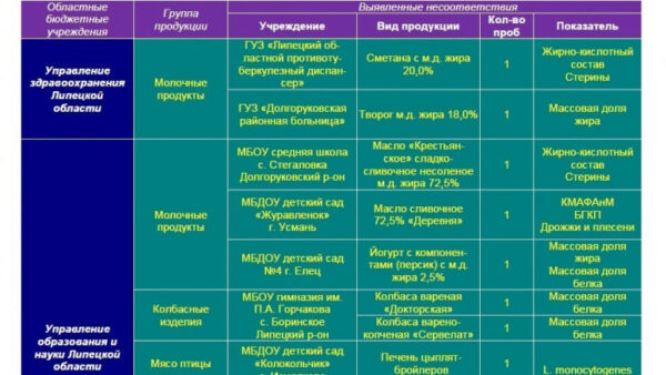 В детсады и больницы Липецкой области поставляли фальсифицированную молочку