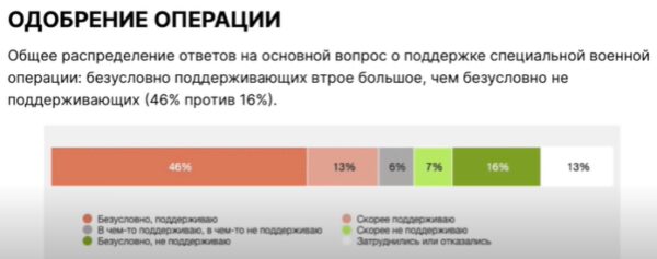 Статистика специальной операции