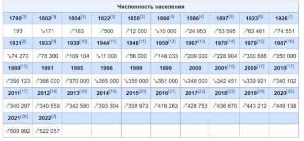 Севастополь вышел в лидеры регионов России по темпам прироста населения