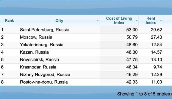 Северная столица по стоимости жизни обогнала Москву