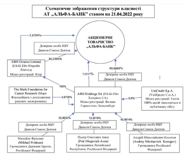 Украинский "Альфа-банк" помогает ВСУ, пока его российские бенефициары "томятся" под санкциями